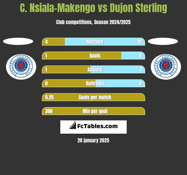 C. Nsiala-Makengo vs Dujon Sterling h2h player stats