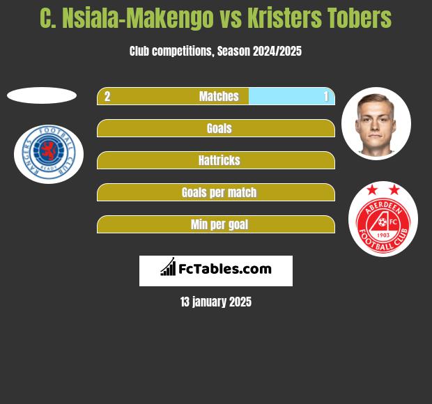 C. Nsiala-Makengo vs Kristers Tobers h2h player stats