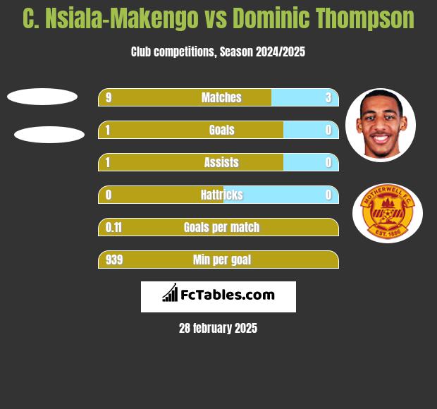 C. Nsiala-Makengo vs Dominic Thompson h2h player stats