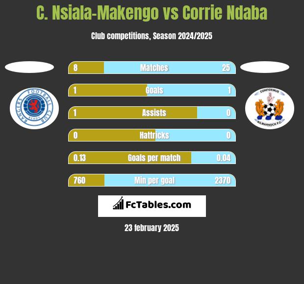 C. Nsiala-Makengo vs Corrie Ndaba h2h player stats