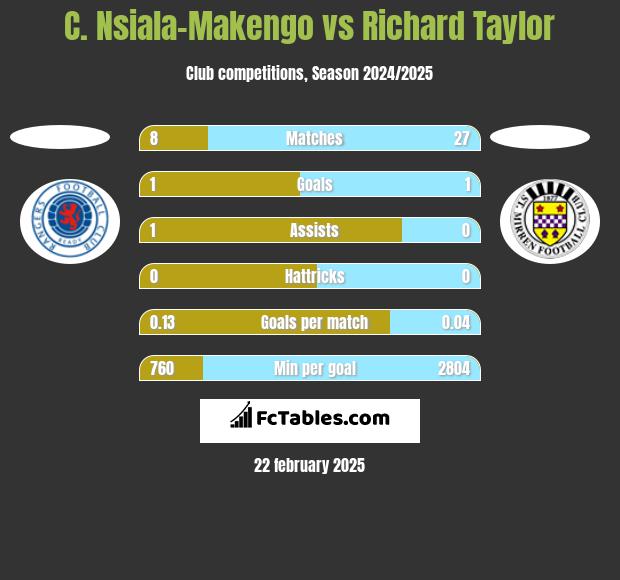 C. Nsiala-Makengo vs Richard Taylor h2h player stats