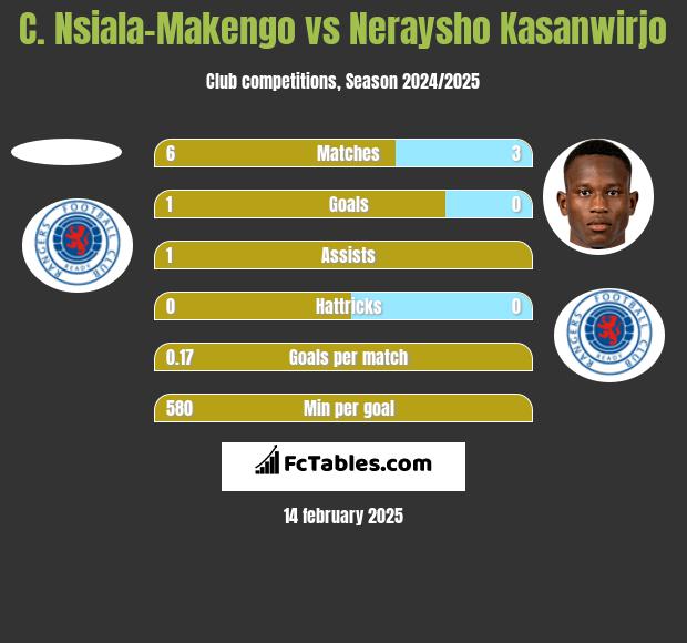 C. Nsiala-Makengo vs Neraysho Kasanwirjo h2h player stats