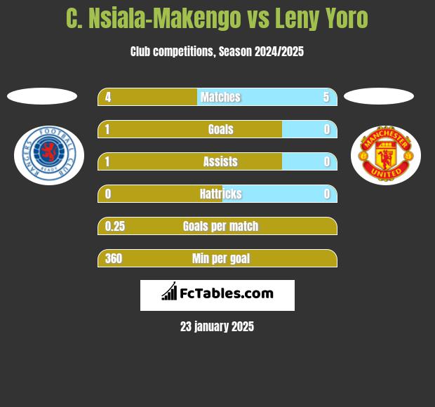 C. Nsiala-Makengo vs Leny Yoro h2h player stats