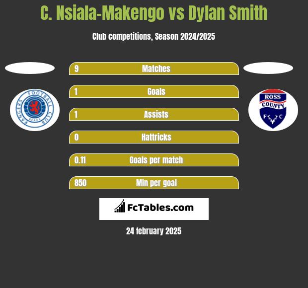 C. Nsiala-Makengo vs Dylan Smith h2h player stats