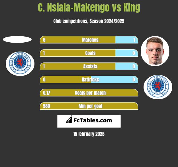 C. Nsiala-Makengo vs King h2h player stats