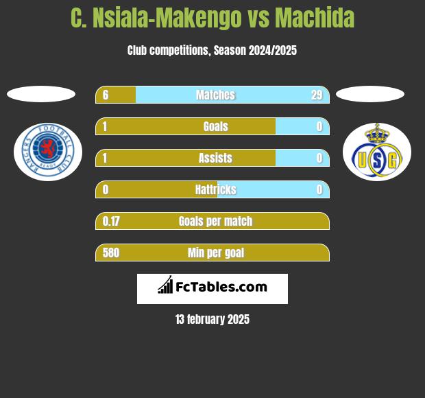 C. Nsiala-Makengo vs Machida h2h player stats