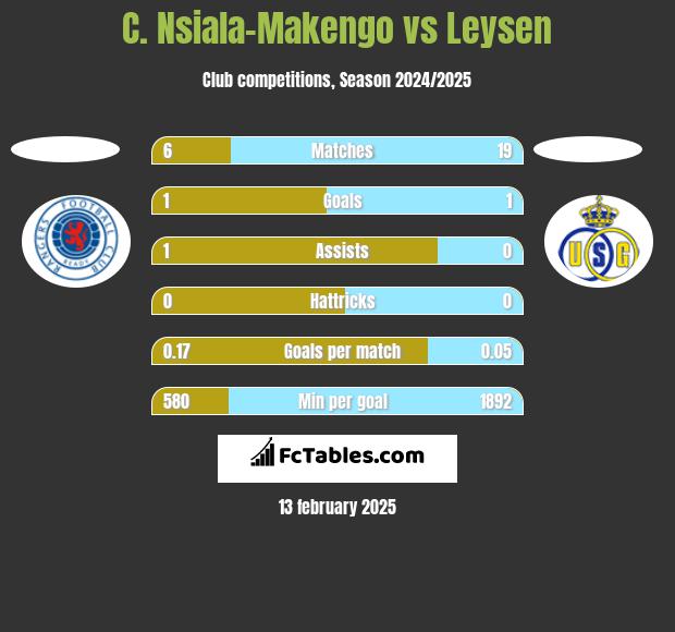 C. Nsiala-Makengo vs Leysen h2h player stats