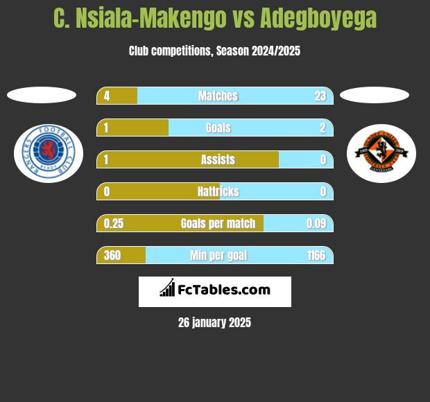 C. Nsiala-Makengo vs Adegboyega h2h player stats