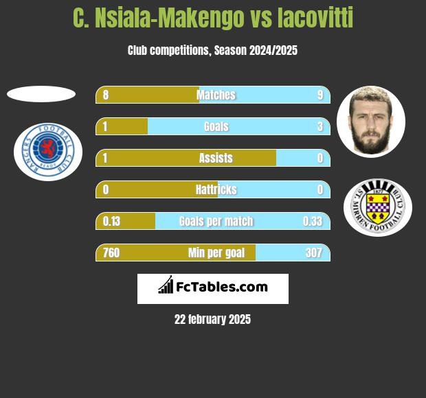 C. Nsiala-Makengo vs Iacovitti h2h player stats