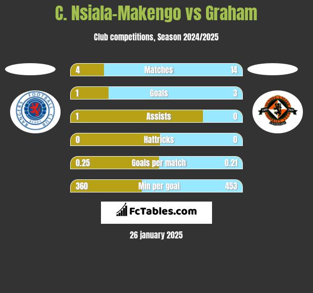 C. Nsiala-Makengo vs Graham h2h player stats