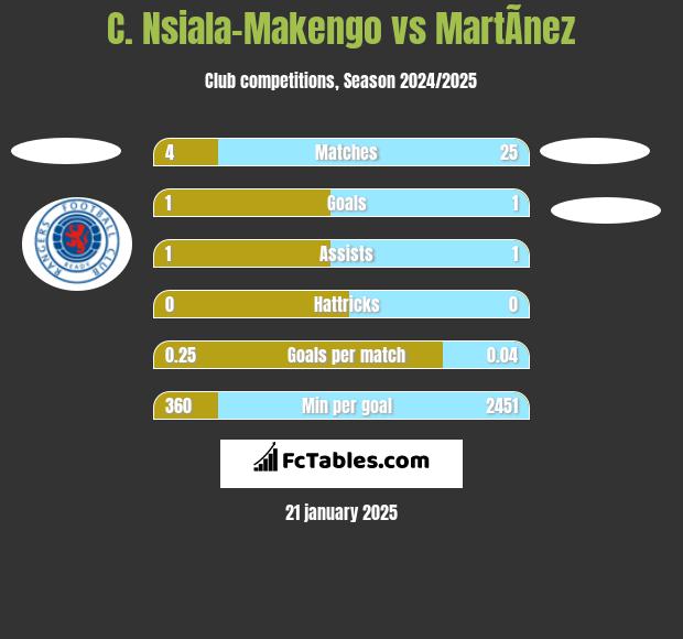 C. Nsiala-Makengo vs MartÃ­nez h2h player stats