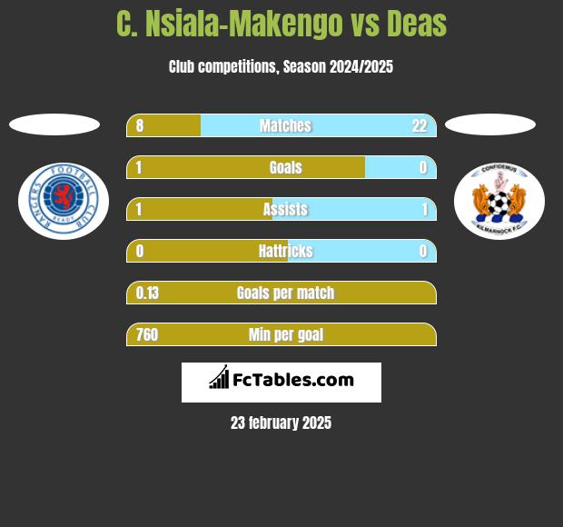 C. Nsiala-Makengo vs Deas h2h player stats