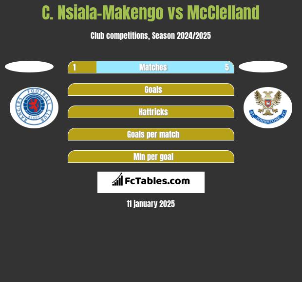 C. Nsiala-Makengo vs McClelland h2h player stats