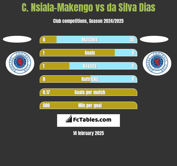 C. Nsiala-Makengo vs da Silva Dias h2h player stats