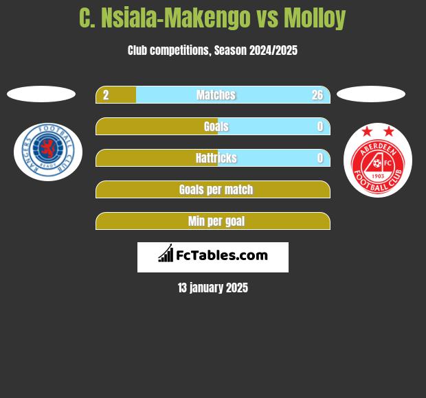 C. Nsiala-Makengo vs Molloy h2h player stats