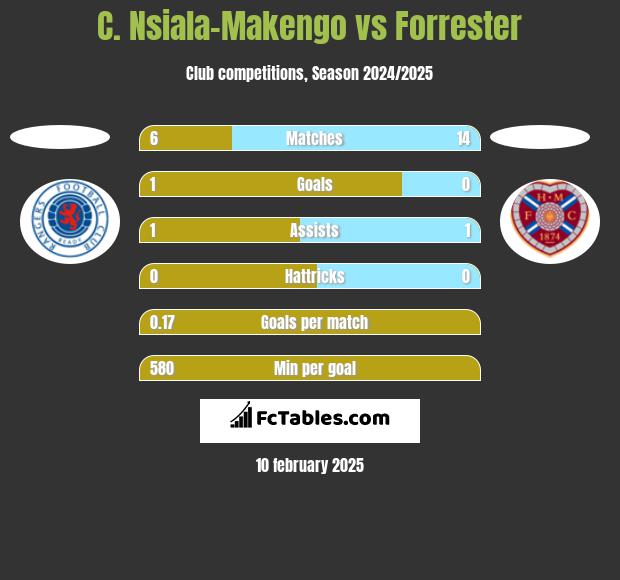 C. Nsiala-Makengo vs Forrester h2h player stats