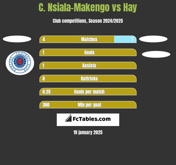 C. Nsiala-Makengo vs Hay h2h player stats