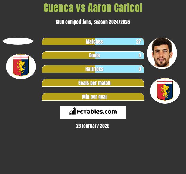 Cuenca vs Aaron Caricol h2h player stats