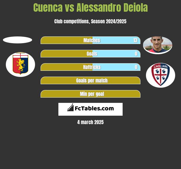 Cuenca vs Alessandro Deiola h2h player stats