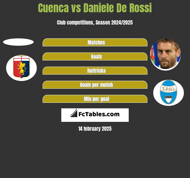 Cuenca vs Daniele De Rossi h2h player stats