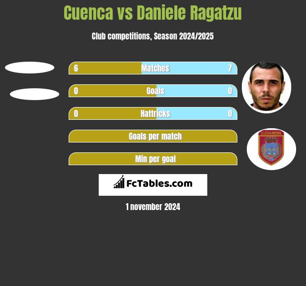 Cuenca vs Daniele Ragatzu h2h player stats