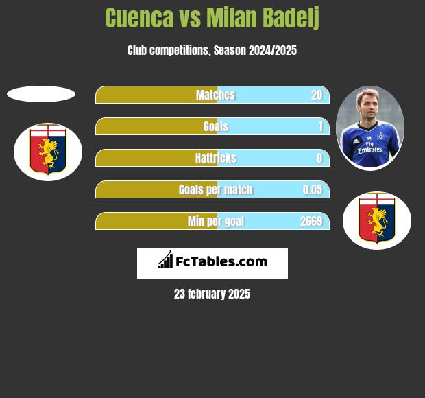 Cuenca vs Milan Badelj h2h player stats