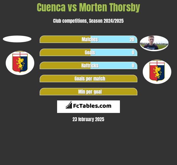 Cuenca vs Morten Thorsby h2h player stats