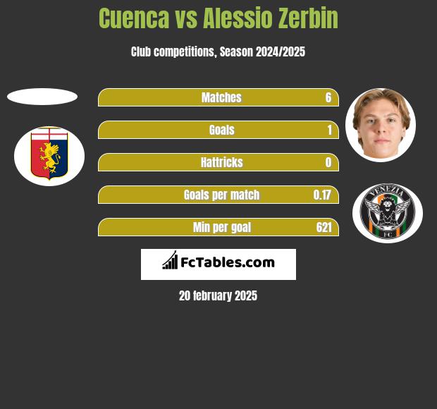 Cuenca vs Alessio Zerbin h2h player stats