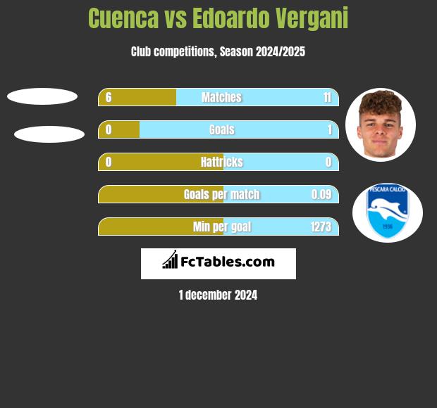 Cuenca vs Edoardo Vergani h2h player stats