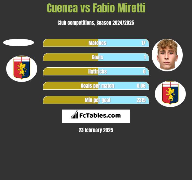 Cuenca vs Fabio Miretti h2h player stats