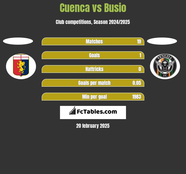 Cuenca vs Busio h2h player stats