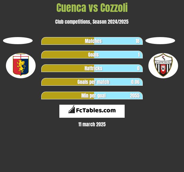 Cuenca vs Cozzoli h2h player stats