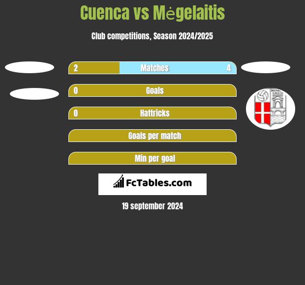 Cuenca vs Mėgelaitis h2h player stats