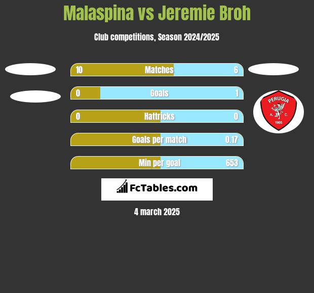 Malaspina vs Jeremie Broh h2h player stats