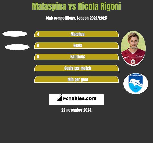 Malaspina vs Nicola Rigoni h2h player stats