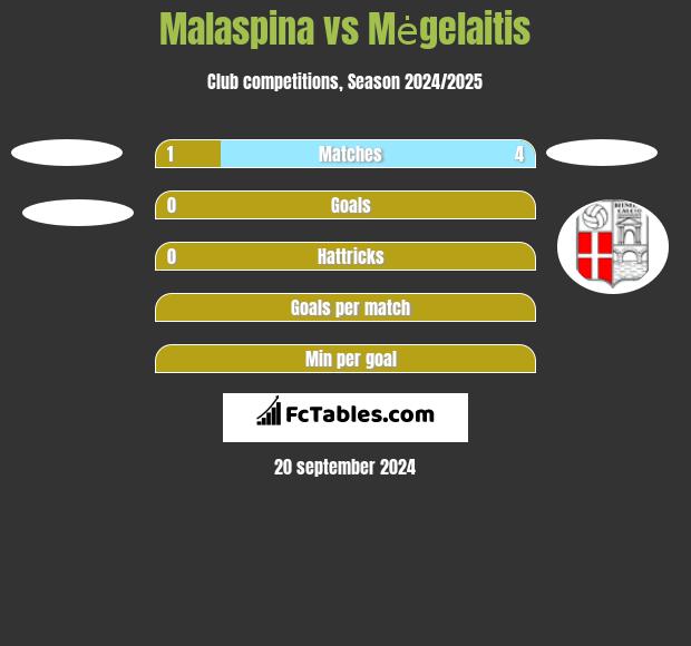 Malaspina vs Mėgelaitis h2h player stats