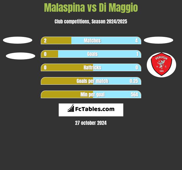 Malaspina vs Di Maggio h2h player stats