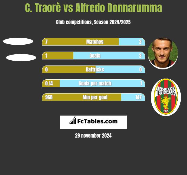 C. Traorè vs Alfredo Donnarumma h2h player stats