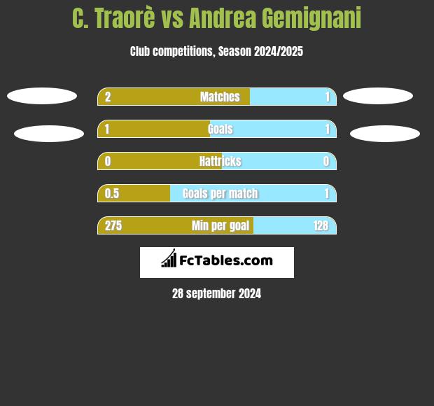 C. Traorè vs Andrea Gemignani h2h player stats