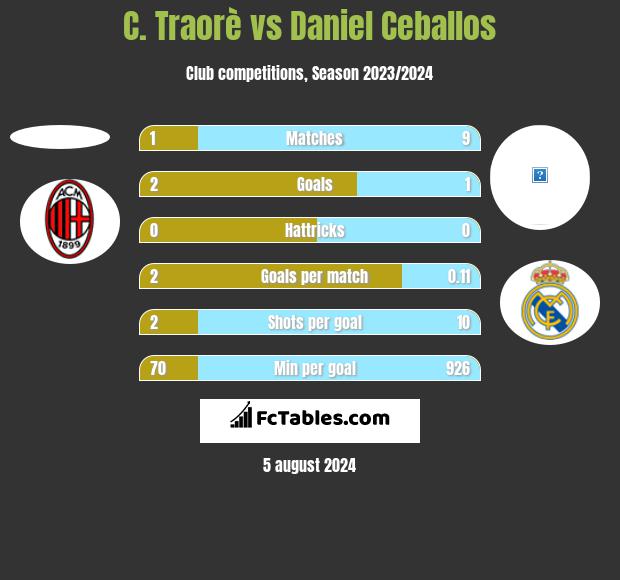 C. Traorè vs Daniel Ceballos h2h player stats