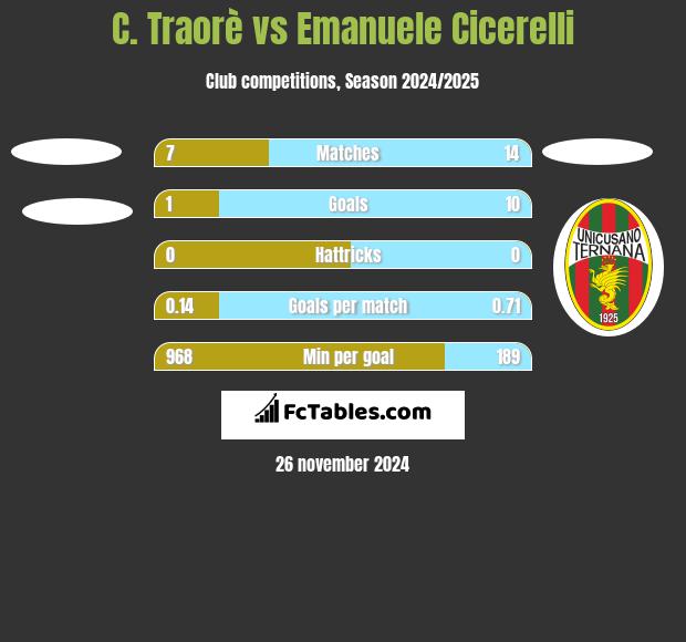 C. Traorè vs Emanuele Cicerelli h2h player stats