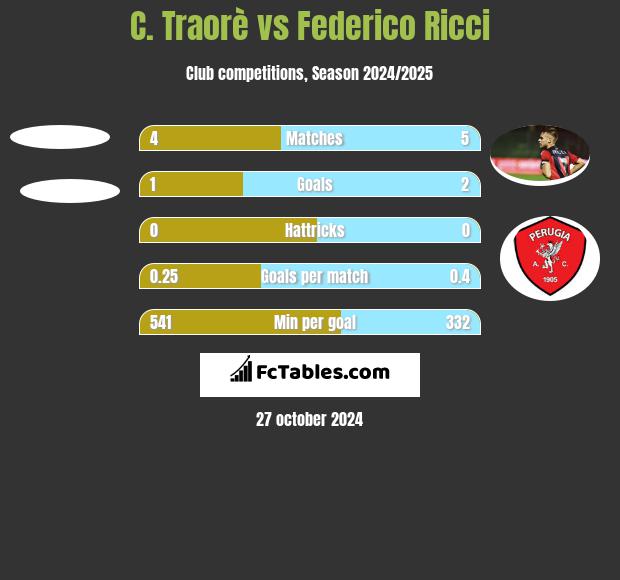 C. Traorè vs Federico Ricci h2h player stats