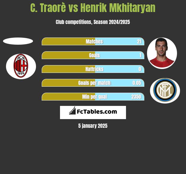 C. Traorè vs Henrich Mchitarjan h2h player stats