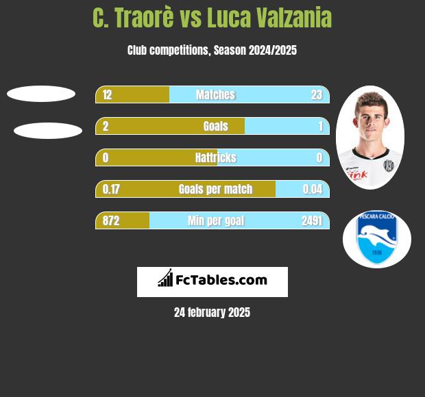 C. Traorè vs Luca Valzania h2h player stats