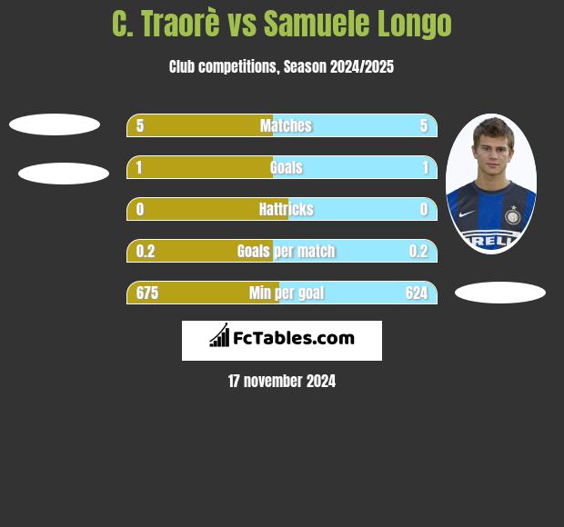 C. Traorè vs Samuele Longo h2h player stats