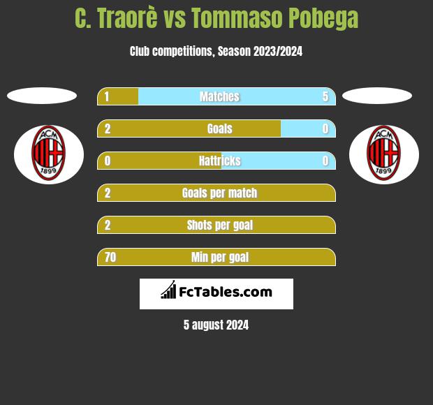 C. Traorè vs Tommaso Pobega h2h player stats