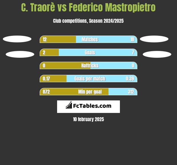 C. Traorè vs Federico Mastropietro h2h player stats