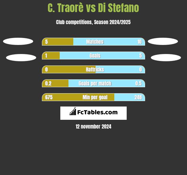 C. Traorè vs Di Stefano h2h player stats