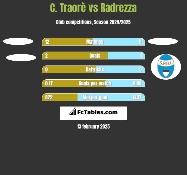 C. Traorè vs Radrezza h2h player stats