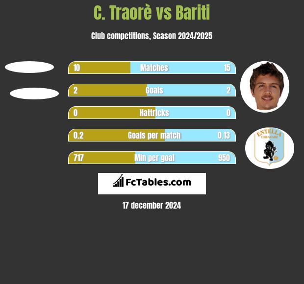 C. Traorè vs Bariti h2h player stats